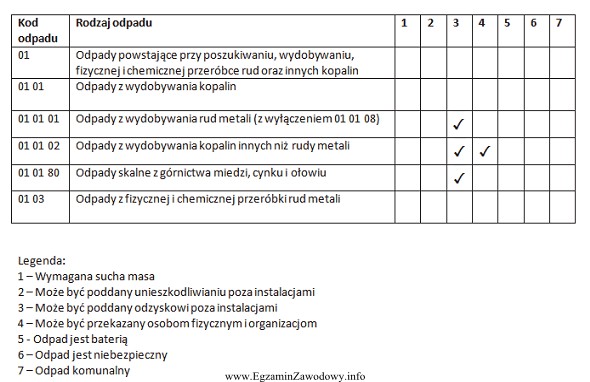 Z przedstawionego katalogu odpadów wynika, że odpady z 