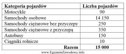 Na postawie danych przedstawionych w tabeli zebranych podczas pomiaru ruchu, 