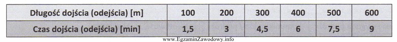 Dla jakiej średniej prędkości obliczono czas dojś