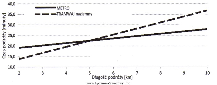 Jaką odległość pokona tramwaj naziemny po 17 minutach przejazdu?