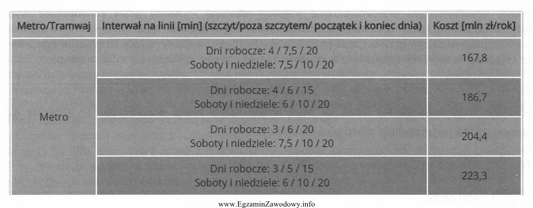 Z przedstawionej analizy wynika, że koszty pracy przewozowej zależ