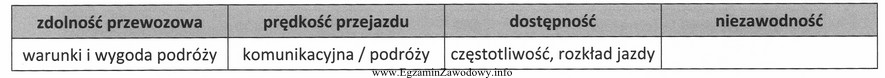 O którą z przedstawionych cech należy uzupełnić 