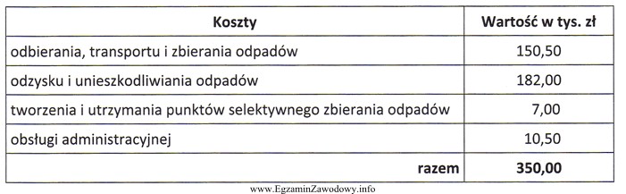 Jaki jest procentowy udział odzysku i unieszkodliwiania odpadów w 