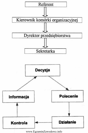 Schemat przedstawia drogę obiegu pisma wychodzącego z przedsiębiorstwa. 