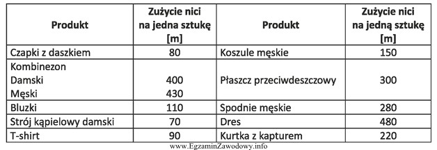 Szwalnia otrzymała zamówienie na uszycie 50 bluzek i 30 kurtek 