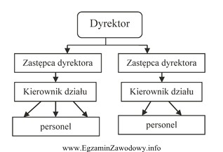 Na rysunku przedstawiono strukturę organizacyjną