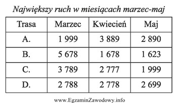 Na podstawie tabeli określ, na której trasie wystę