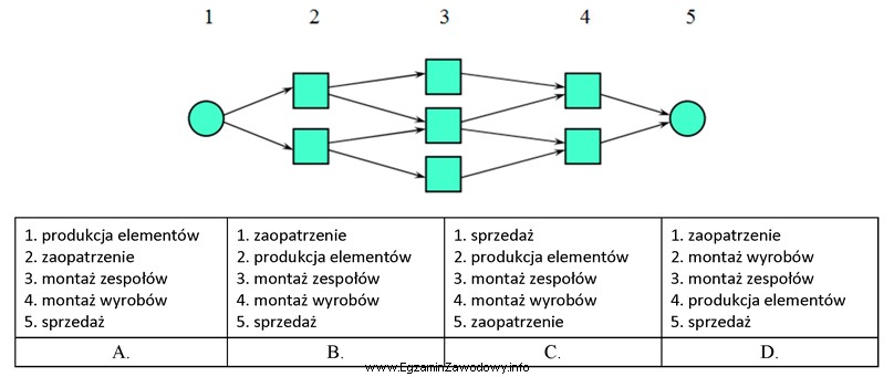 Które zestawienie przedstawia prawidłową kolejność procesów 