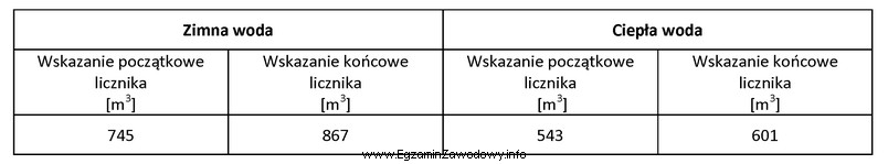 Na podstawie danych zamieszczonych w tabeli oblicz koszt zużycia 