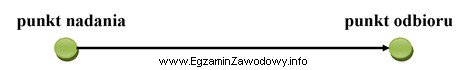 Cechą charakterystyczną przedstawionego systemu jednostopniowego jest