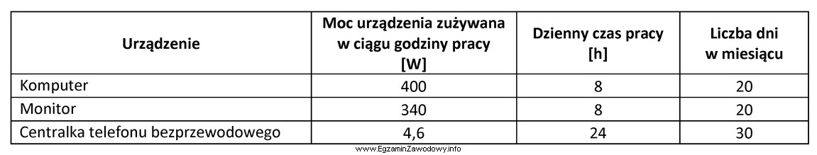 Jakie będzie całkowite miesięczne zapotrzebowanie na energię 