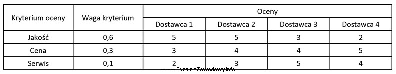 Wybierz najlepszego dostawcę drukarek metodą średniej ważonej na 