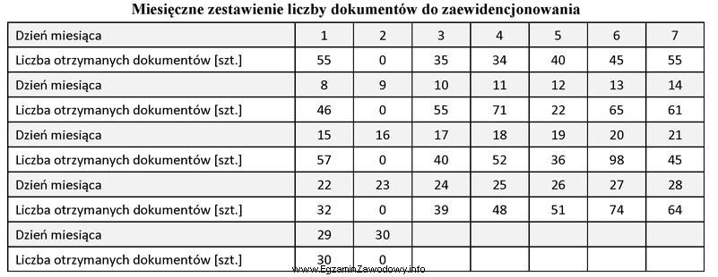 Pracownik działu księgowości pracuje miesięcznie 25 dni 