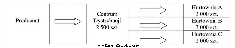 Na schemacie sieci dystrybucji przedstawiono zapotrzebowanie na produkty w trzech 