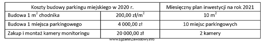 W tabeli przedstawiono koszty budowy parkingu miejskiego w 2020 r. oraz 