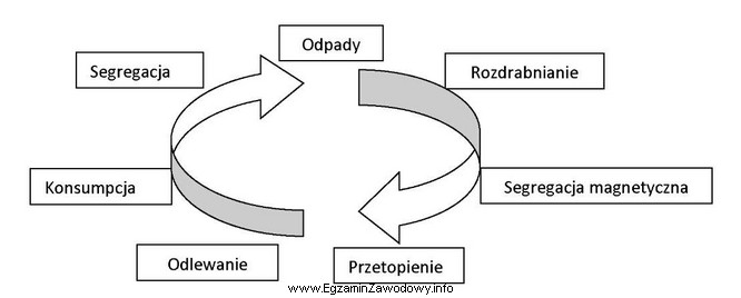 Na rysunku przedstawiono proces recyklingu