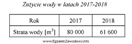 Przedsiębiorstwo komunalne realizuje inwestycje mające na celu ograniczenie 