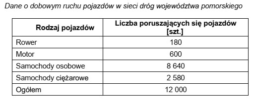 Na podstawie danych zawartych w tabeli ustal udział procentowy ruchu 