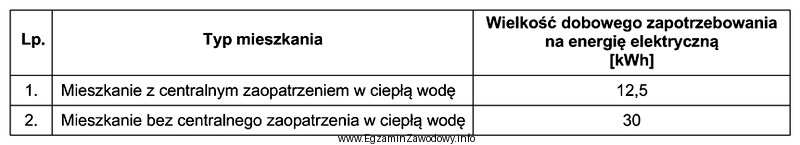 Na podstawie danych zawartych w tabeli określ dzienne zapotrzebowanie 