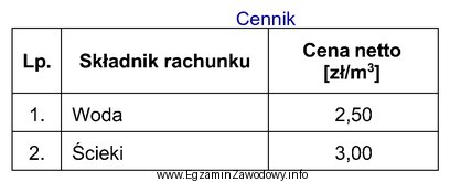 Średnie miesięczne zużycie wody w Polsce wynosi 5,0 