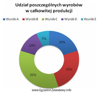 Który wskaźnik statystyczny zastosowano do przygotowania przedstawionego wykresu?