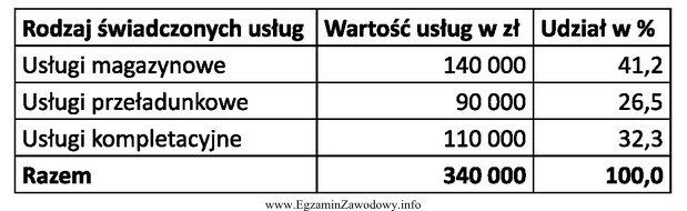 Tabela przedstawia rodzaj i wartość usług świadczonych 