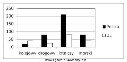 Zgodnie z wykresem planowanego procentowego wzrostu transportu pasażerskiego w 