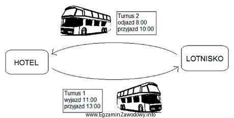 Przedstawiony na rysunku schemat ilustruje system przewozów