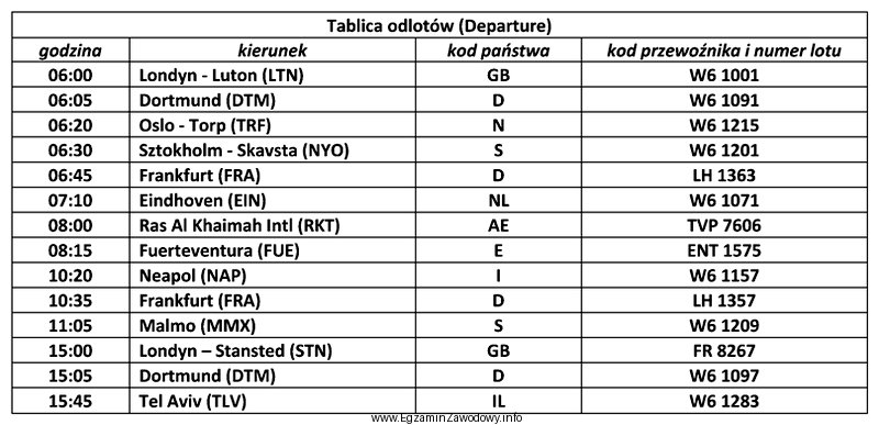 Liczba lotów do Szwecji, zgodnie z danymi na tablicy 