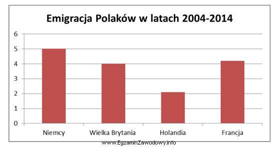 Przedstawiona statystyka wskazuje, że najczęściej wybierany kraj 