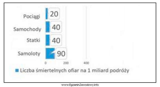 Najbardziej bezpiecznym rodzajem transportu, na podstawie przedstawionego wykresu, jest transport