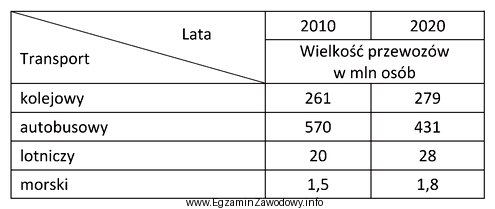 Największy procentowy wzrost liczby przewożonych pasażerów 