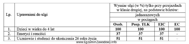 Cena biletu normalnego w pociągu osobowym drugiej klasy wynosi 20 