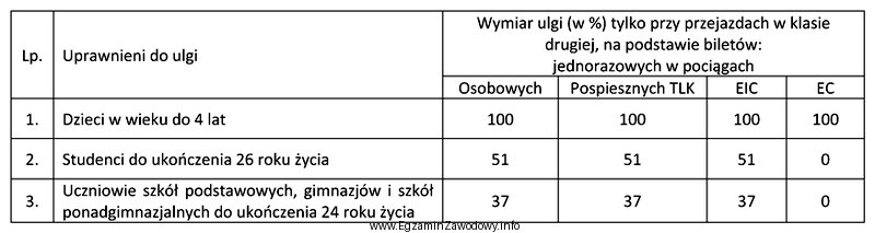 Cena biletu normalnego na przejazd pociągiem osobowym w drugiej 