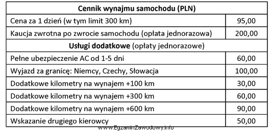 Podróżny wynajął samochód osobowy na okres 4 