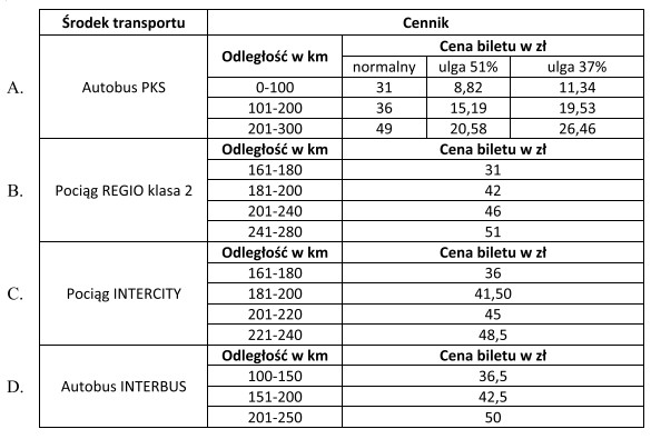 Który środek transportu jest najtańszy dla pasaż