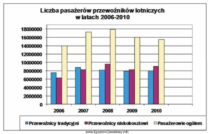 Z przedstawionego diagramu wynika, że