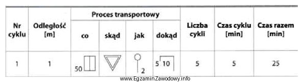 Na podstawie danych z tabeli ustal, ile czasu zajmie pracownikom 