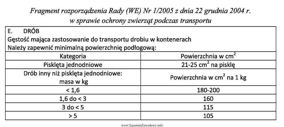 Na podstawie fragmentu rozporządzenia, wskaż minimalną powierzchnię podłogową 