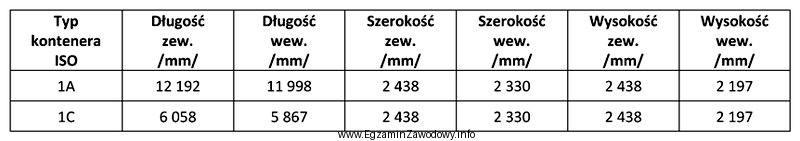 W tabeli przedstawiono parametry kontenerów, które będą 