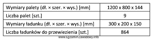 Ładunki przewidziane do transportowania w pionie mają być ró