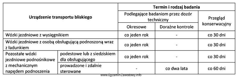 Wózek jezdniowy podnośnikowy podestowy z mechanicznym napędem 