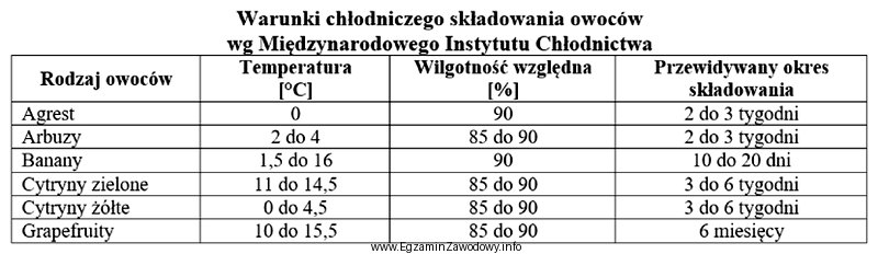 Maksymalnie do którego dnia powinno się przechowywać agrest w 