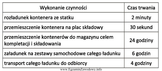 Przewoźnik morski w poniedziałek o godz. 4:00 dostarczył 30 kontenerów (