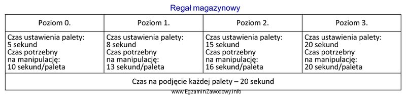 Oblicz, ile czasu łącznie potrzeba do ułoż