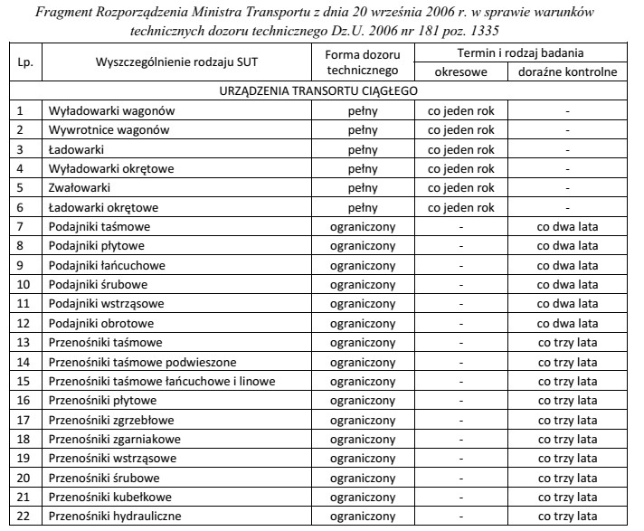 Ostatnie doraźne badania kontrolne podajnika obrotowego i przenośnika taś