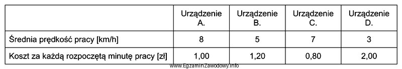 Użycie którego urządzenia zapewni najtańszy przewó