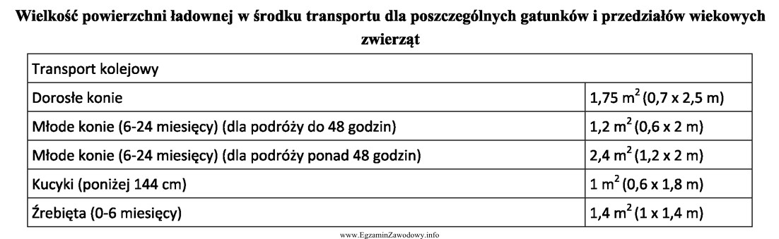 Wagony kolejowe przeznaczone do przewozu zwierząt mają wymiary: dł.15 