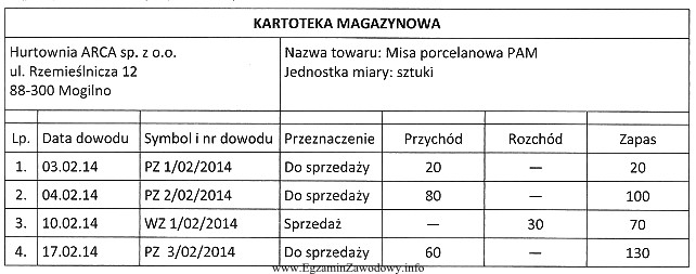 Na podstawie zamieszczonej kartoteki magazynowej Hurtowni ARCA ustal liczbę mis 