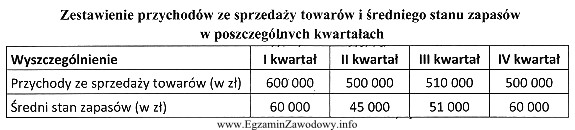 Na podstawie danych zamieszczonych w tabeli określ, w któ